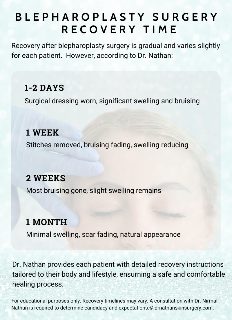 Blepharoplasty recovery timeline infographic showing post-surgery milestones at 1-2 days, 1 week, 2 weeks, and 1 month according to Dr. Nirmal Nathan.